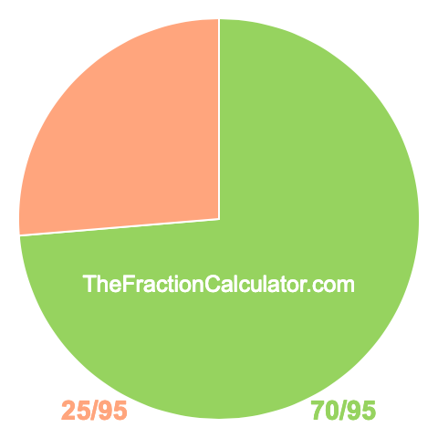 Pie chart showing 70/95