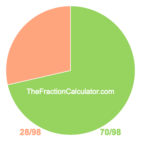 Pie chart showing 70/98