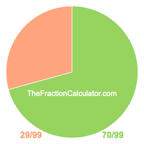 Pie chart showing 70/99