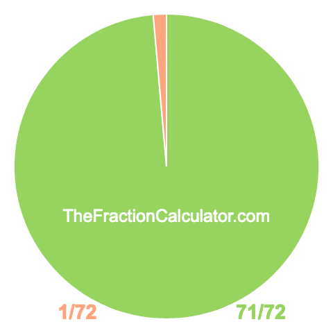 Pie chart showing 71/72