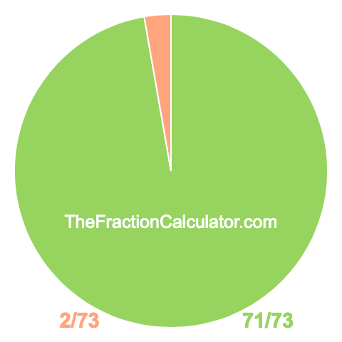 Pie chart showing 71/73