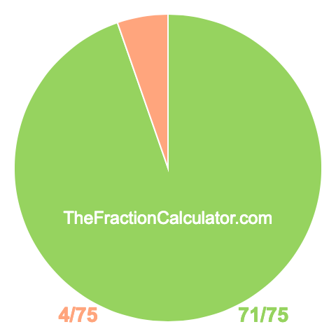 Pie chart showing 71/75