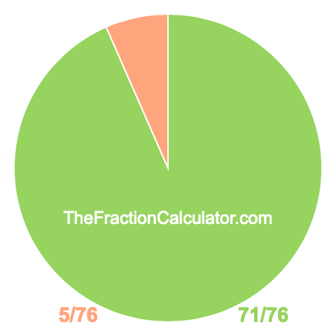 Pie chart showing 71/76