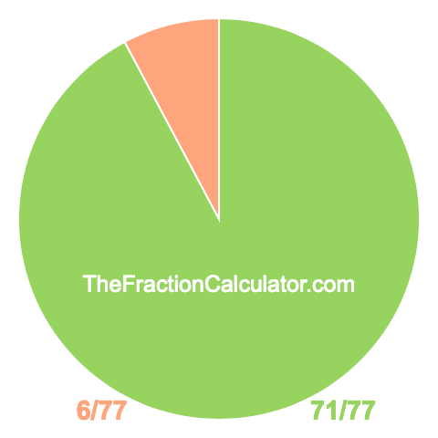 Pie chart showing 71/77