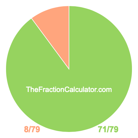 Pie chart showing 71/79