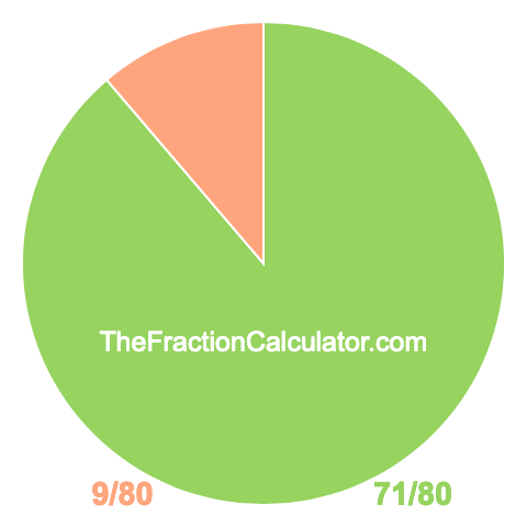 Pie chart showing 71/80