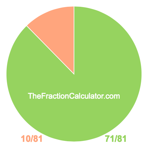 Pie chart showing 71/81