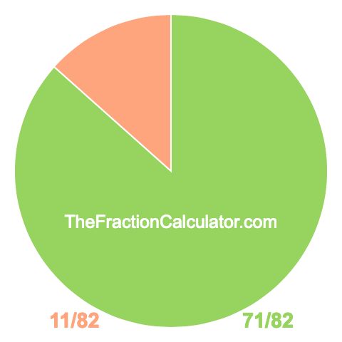 Pie chart showing 71/82