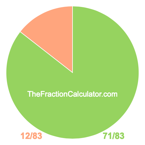 Pie chart showing 71/83