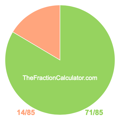 Pie chart showing 71/85