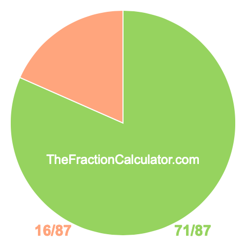 Pie chart showing 71/87