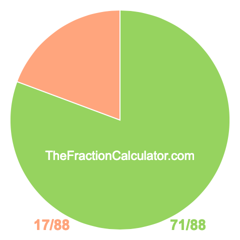 Pie chart showing 71/88