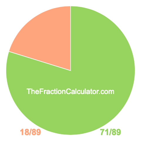 Pie chart showing 71/89