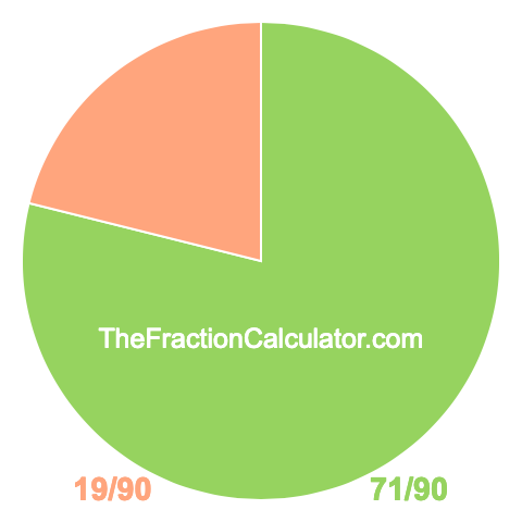 Pie chart showing 71/90