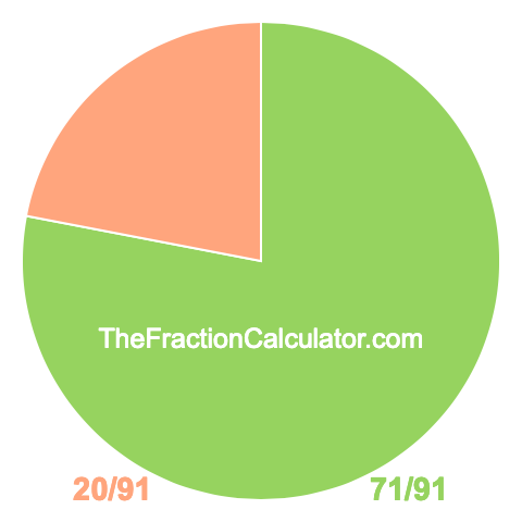 Pie chart showing 71/91