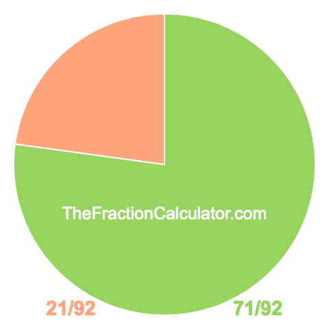 Pie chart showing 71/92