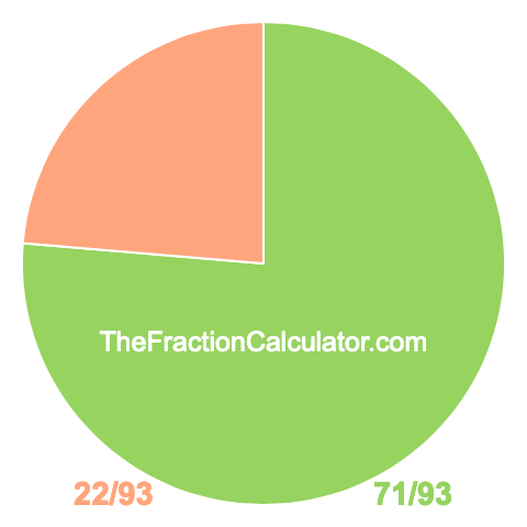 Pie chart showing 71/93