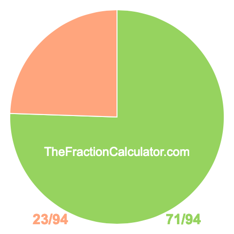 Pie chart showing 71/94