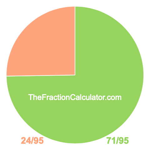 Pie chart showing 71/95