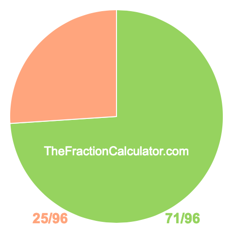 Pie chart showing 71/96