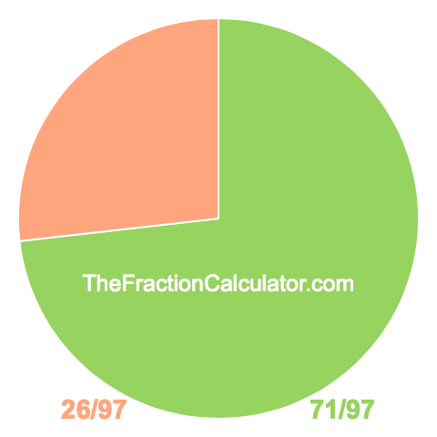 Pie chart showing 71/97