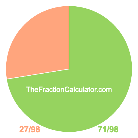 Pie chart showing 71/98