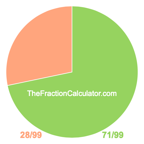 Pie chart showing 71/99