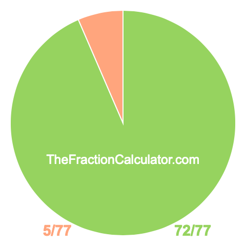 Pie chart showing 72/77