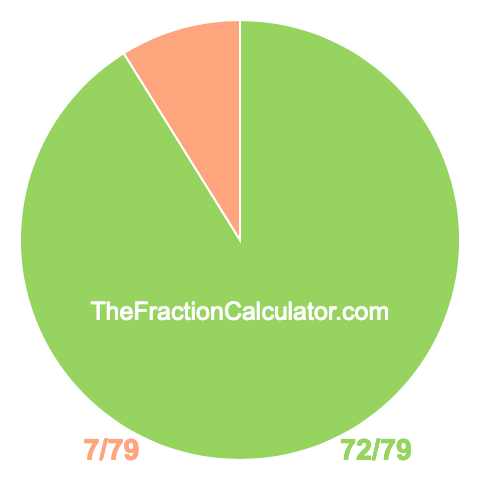 Pie chart showing 72/79