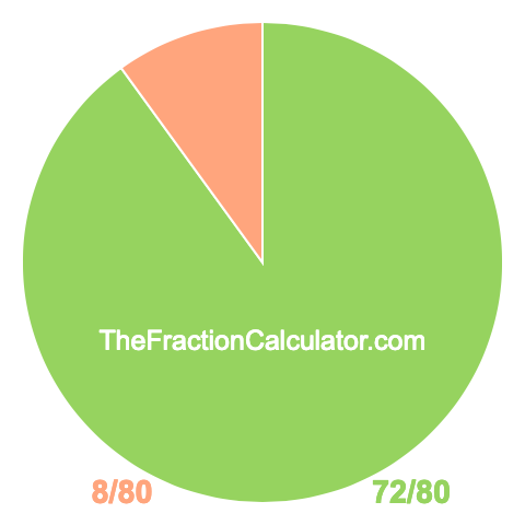 Pie chart showing 72/80