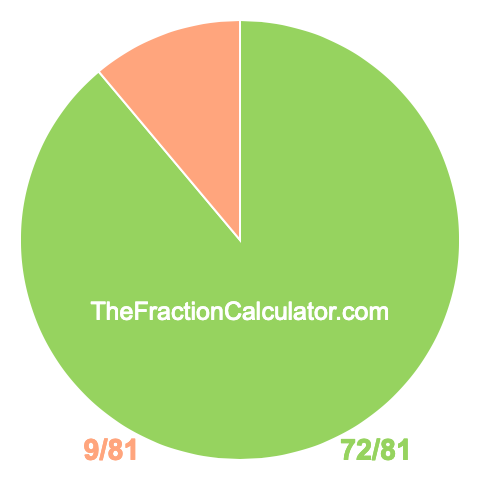 Pie chart showing 72/81