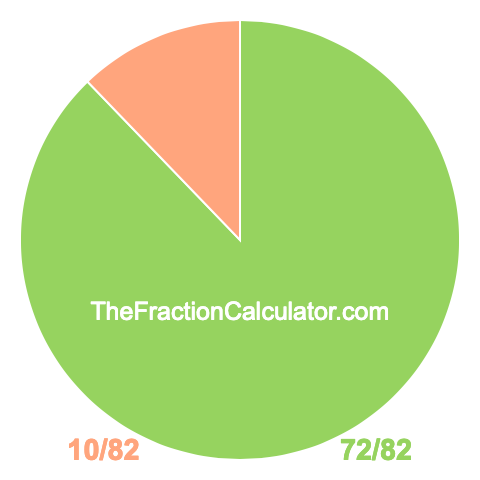 Pie chart showing 72/82