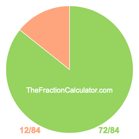 Pie chart showing 72/84