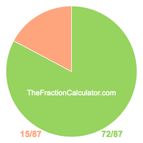 Pie chart showing 72/87