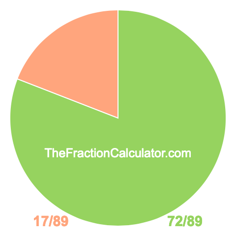 Pie chart showing 72/89