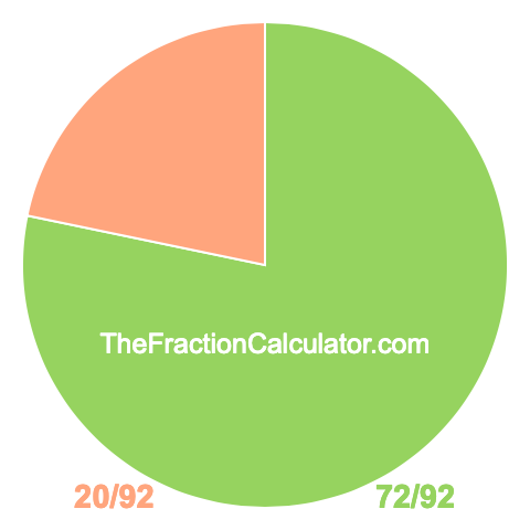 Pie chart showing 72/92