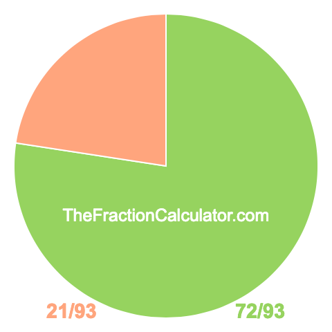 Pie chart showing 72/93