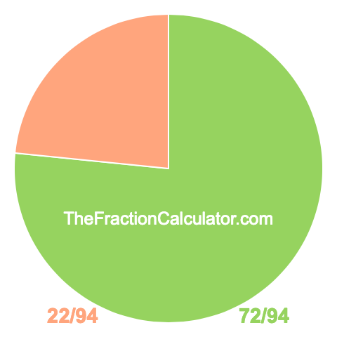 Pie chart showing 72/94