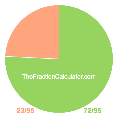 Pie chart showing 72/95