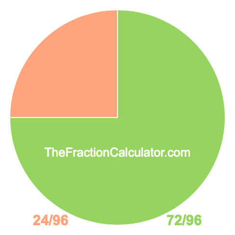 Pie chart showing 72/96