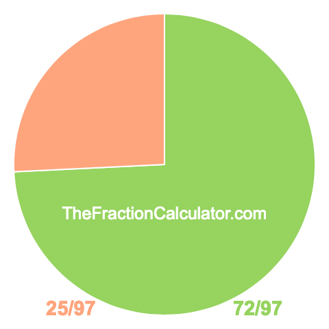 Pie chart showing 72/97