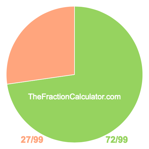 Pie chart showing 72/99