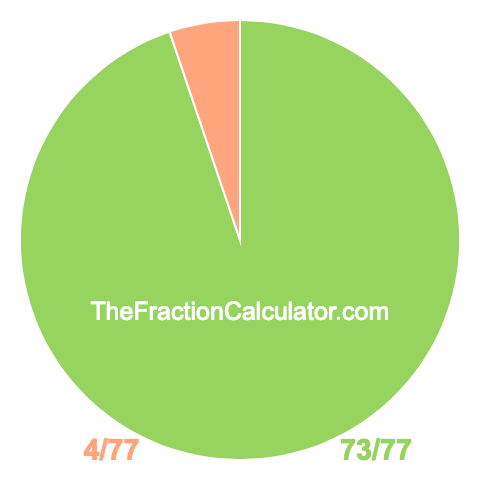 Pie chart showing 73/77