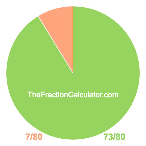 Pie chart showing 73/80