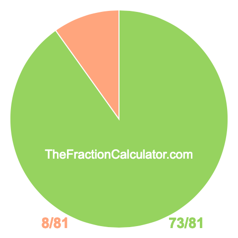 Pie chart showing 73/81