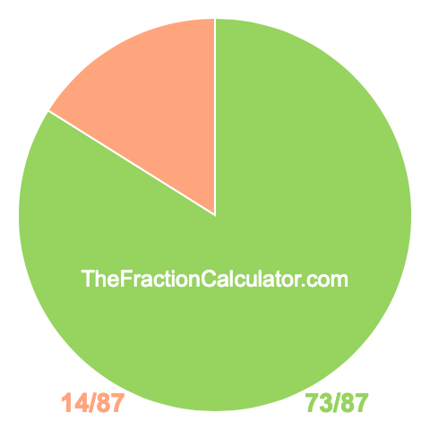 Pie chart showing 73/87