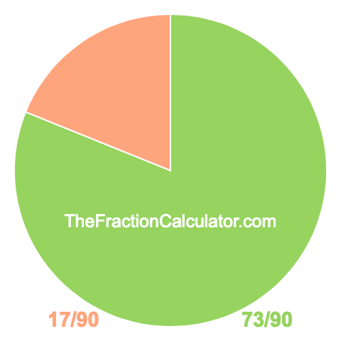 Pie chart showing 73/90