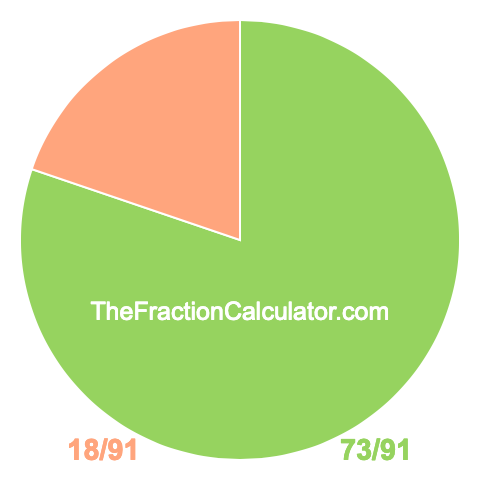 Pie chart showing 73/91