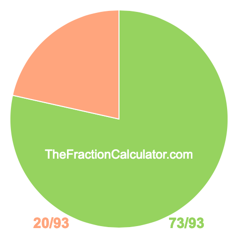 Pie chart showing 73/93