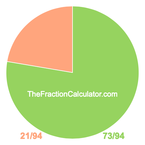 Pie chart showing 73/94